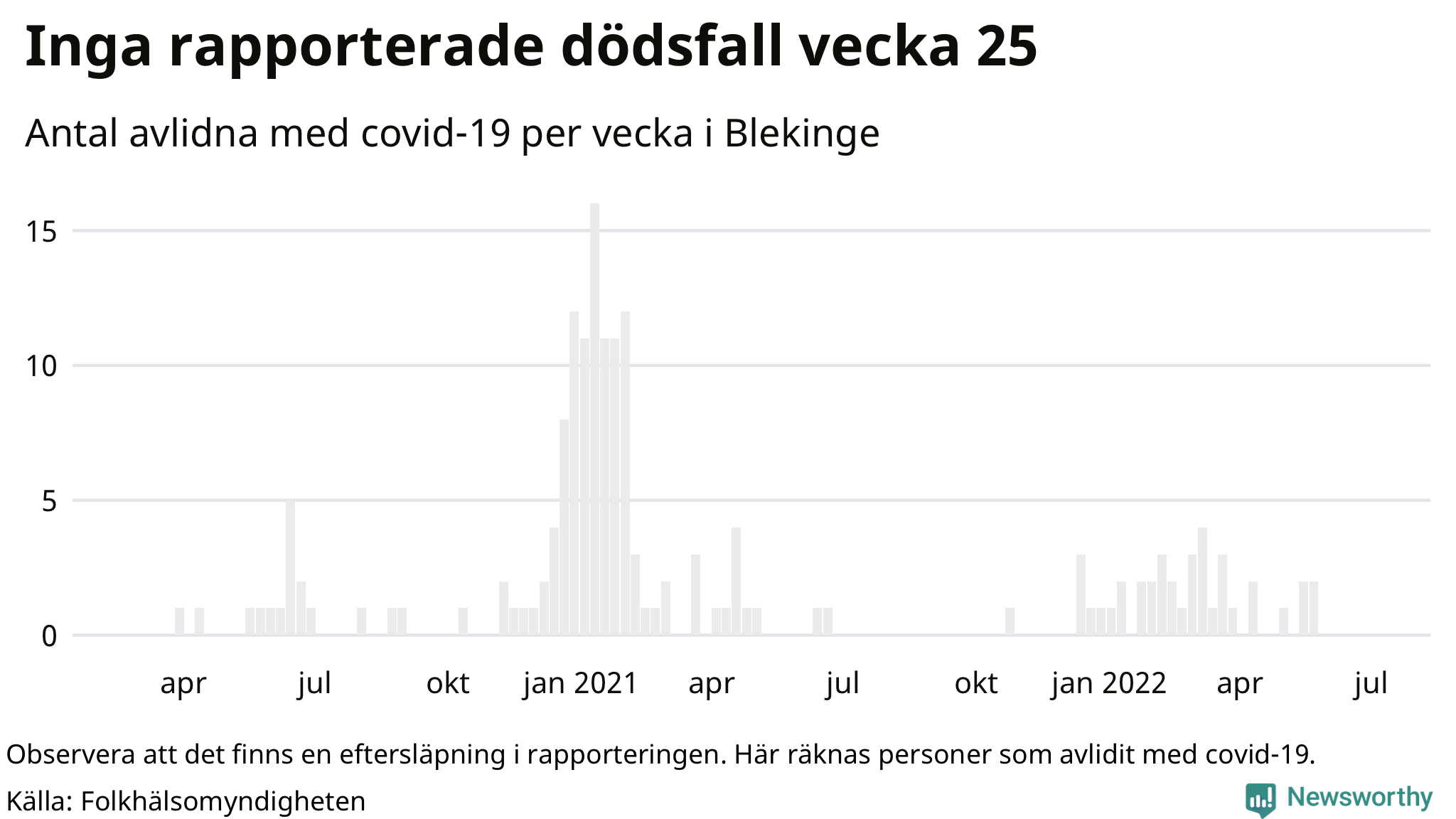 Antal dödsfall med covid-19 per vecka